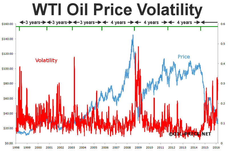 historical oil price volatility